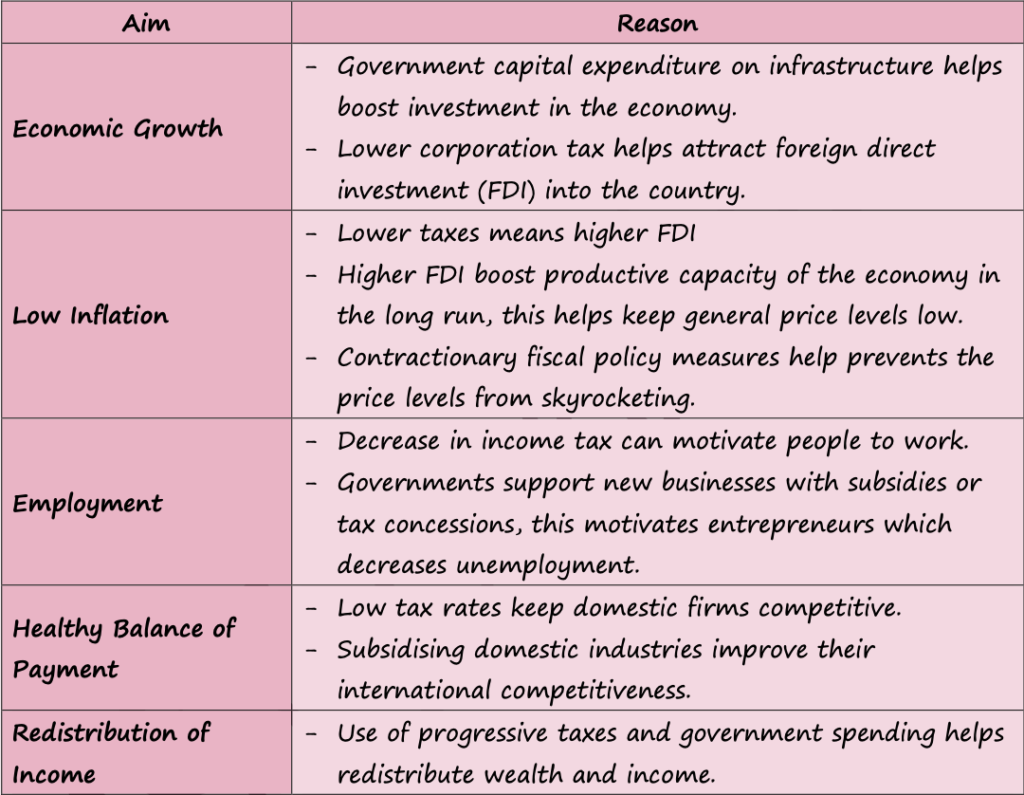 FISCAL, MONETARY & SUPPLY SIDE POLICIES [4.3, 4.4 & 4.5 IN SYLLABUS]